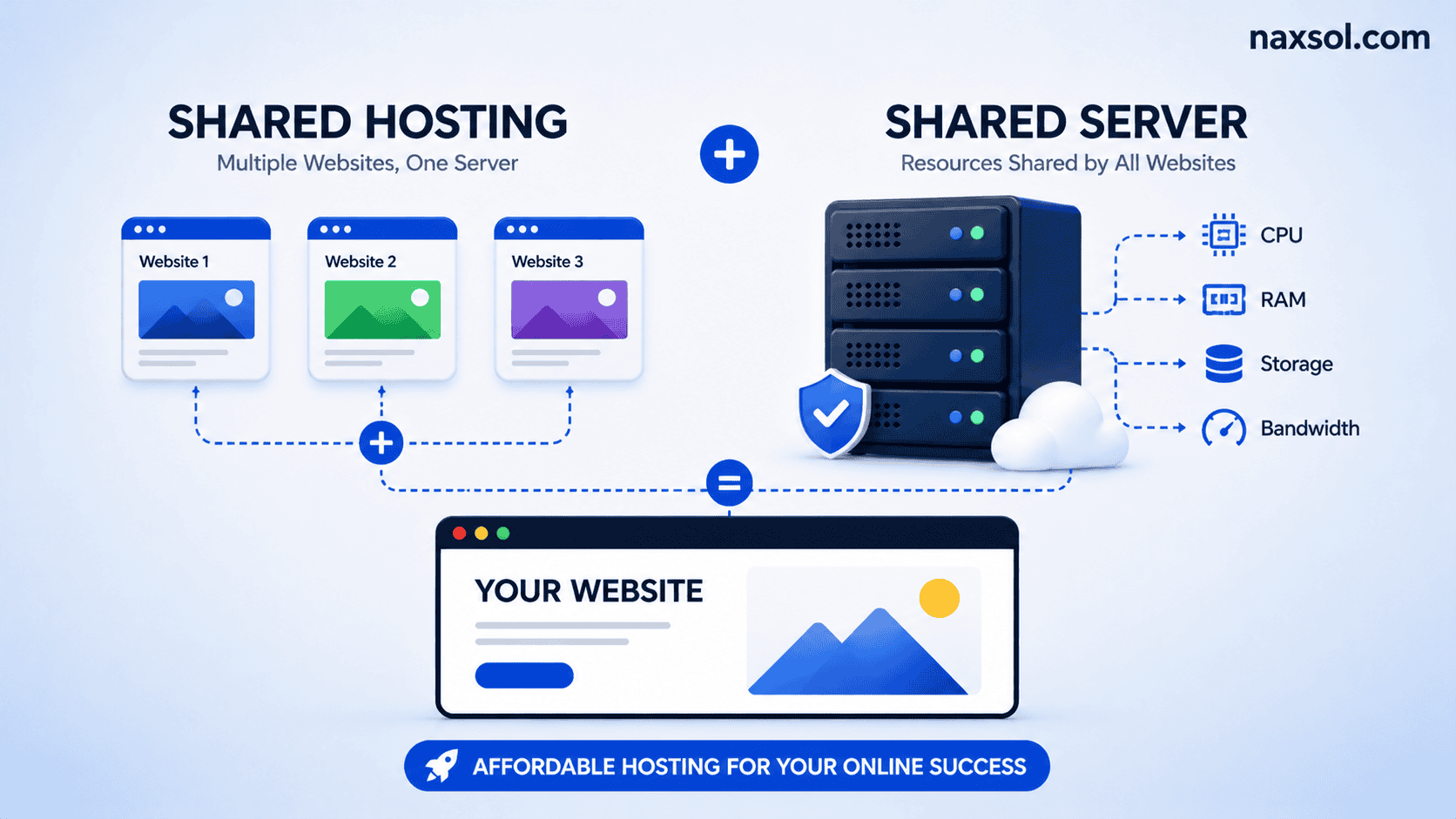 What Is Shared Hosting and How Does It Work?
